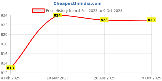industrybuying.com Makita Bearing Box Suitable for 9227C, Part No 316896-2 makita Price History Graph from 4 Feb 2025 to 8 Oct 2025