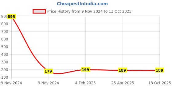 industrybuying.com Makita Bearing Box Suitable for 9553NB, Part No 317819-3 makita Price History Graph from 9 Nov 2024 to 13 Oct 2025