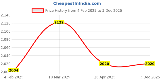 industrybuying.com Makita Bearing Box Suitable for 9565CVR, Part No 318334-0 makita Price History Graph from 4 Feb 2025 to 2 Dec 2025