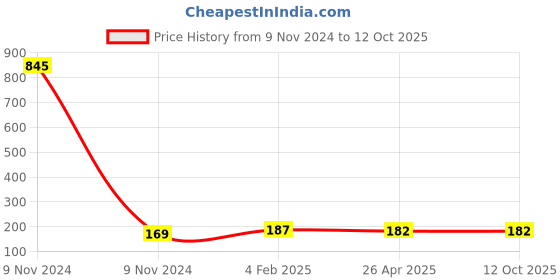 industrybuying.com Makita Bearing Box Suitable for BO5030, Part No 318304-9 makita Price History Graph from 9 Nov 2024 to 11 Oct 2025