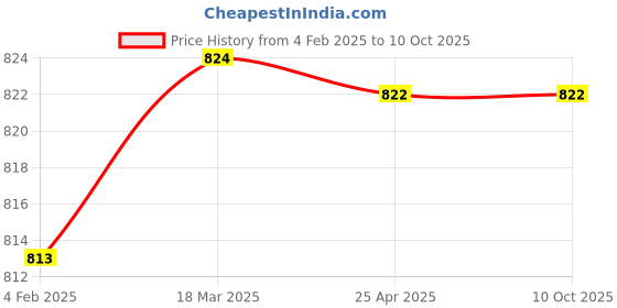 industrybuying.com Makita Bearing Box Suitable for DA333D, Part No 317633-7 makita Price History Graph from 4 Feb 2025 to 9 Oct 2025
