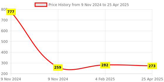 industrybuying.com Makita Bearing Box Suitable for DBM131, Part No EE83000031 makita Price History Graph from 9 Nov 2024 to 25 Apr 2025