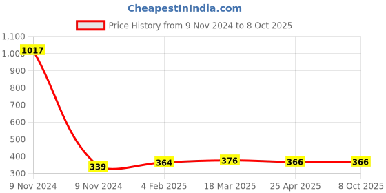 industrybuying.com Makita Bearing Box Suitable for DGA406, Part No 319399-5 makita Price History Graph from 9 Nov 2024 to 7 Oct 2025