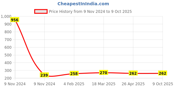 industrybuying.com Makita Bearing Box Suitable for GA4040, Part No 318837-4 makita Price History Graph from 9 Nov 2024 to 9 Oct 2025