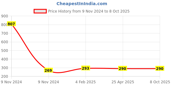industrybuying.com Makita Bearing Box Suitable for GA5020C, Part No 318299-6 makita Price History Graph from 9 Nov 2024 to 8 Oct 2025