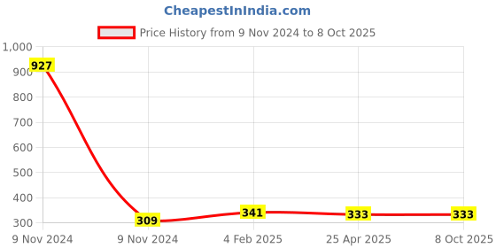 industrybuying.com Makita Bearing Box Suitable for GA9050, Part No 318523-7 makita Price History Graph from 9 Nov 2024 to 8 Oct 2025