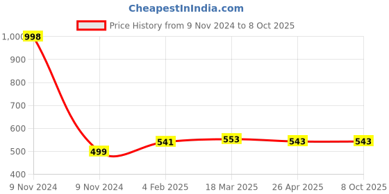 industrybuying.com Makita Bearing Box Suitable for GA9060, Part No 319351-3 makita Price History Graph from 9 Nov 2024 to 8 Oct 2025
