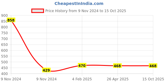 industrybuying.com Makita Bearing Box Suitable for JR3070CT, Part No 317844-4 makita Price History Graph from 9 Nov 2024 to 15 Oct 2025