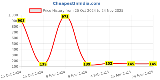 industrybuying.com Makita Bearing Box Suitable for MT412, Part No 318682-7 makita Price History Graph from 25 Oct 2024 to 24 Nov 2025