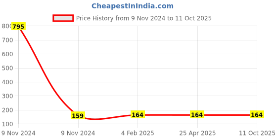 industrybuying.com Makita Bearing Box Suitable for MT811, Part No 317553-5 makita Price History Graph from 9 Nov 2024 to 10 Oct 2025
