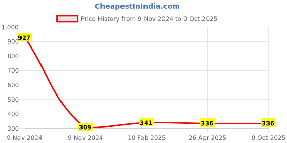 industrybuying.com Makita Bearing Box Suitable for MT904, Part No 319179-9 makita Price History Graph from 9 Nov 2024 to 9 Oct 2025