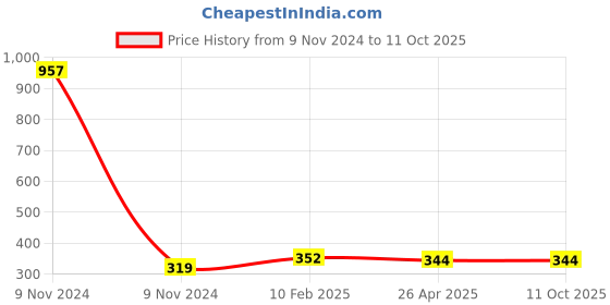 industrybuying.com Makita Bearing Box Suitable for N5900B, Part No 317744-8 makita Price History Graph from 9 Nov 2024 to 11 Oct 2025