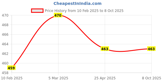 industrybuying.com Makita Bearing Box Suitable for SA7000C, Part No 317754-5 makita Price History Graph from 10 Feb 2025 to 7 Oct 2025