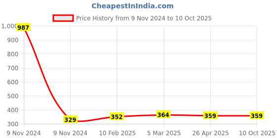 industrybuying.com Makita Bearing Box Suitable for UC3530A, Part No 318013-0 makita Price History Graph from 9 Nov 2024 to 9 Oct 2025