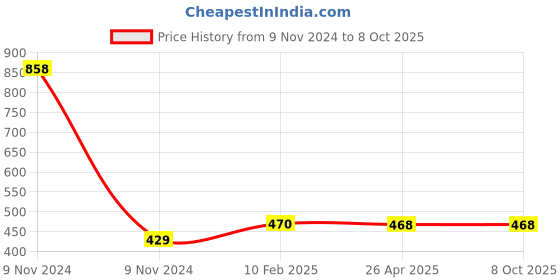 industrybuying.com Makita Bearing Case Complete Suitable for 4322, Part No 152577-2 makita Price History Graph from 9 Nov 2024 to 8 Oct 2025