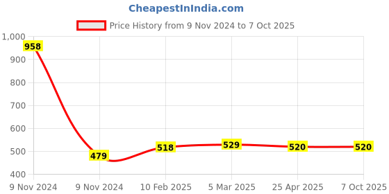 industrybuying.com Makita Bearing Case Complete Suitable for JV100D, Part No 152600-3 makita Price History Graph from 9 Nov 2024 to 7 Oct 2025