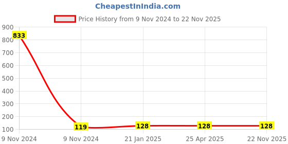 industrybuying.com Makita Bearing Housing B Suitable for DUA250, Part No 412627-8 makita Price History Graph from 9 Nov 2024 to 22 Nov 2025