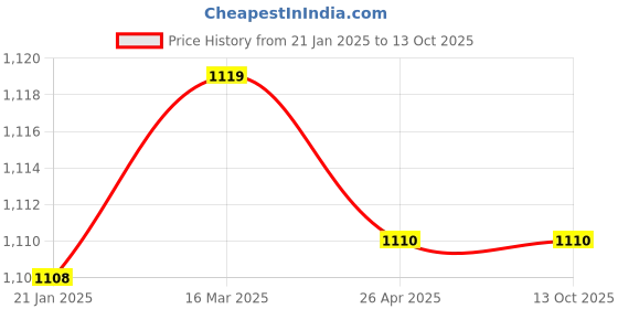 industrybuying.com Makita Bearing Housing Suitable for EA3600, Part No 319092-1 makita Price History Graph from 21 Jan 2025 to 12 Oct 2025