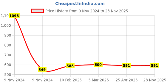 industrybuying.com Makita Bearing Needle KBK8X11X11.8X1 for EA3110T, Part No MR00261037 makita Price History Graph from 9 Nov 2024 to 22 Nov 2025