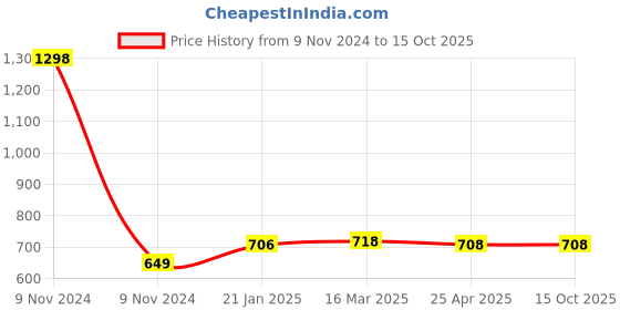 industrybuying.com Makita Bearing Retainer Size 14-23 mm, Part No 285030-4 makita Price History Graph from 9 Nov 2024 to 15 Oct 2025