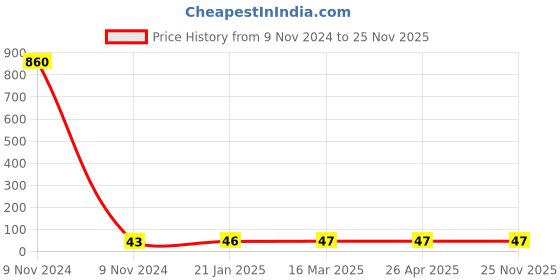 industrybuying.com Makita Bearing Retainer Size 33-59 mm Suitable For CE001G, Part No 285049-3 makita Price History Graph from 9 Nov 2024 to 25 Nov 2025