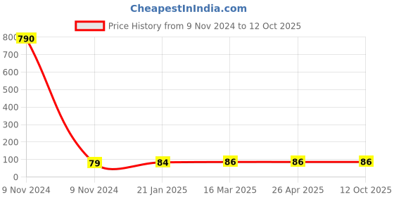 industrybuying.com Makita Bearing Retainer Size 52 mm Suitable For LS002, Part No 285043-5 makita Price History Graph from 9 Nov 2024 to 12 Oct 2025