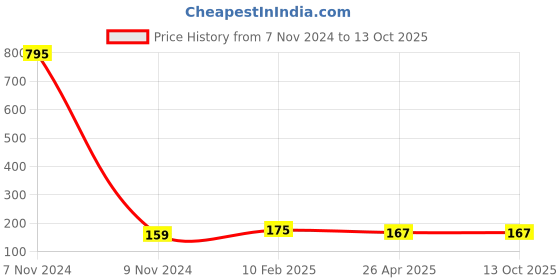 industrybuying.com Makita Bearing Retainer Size 60 mm Suitable For RP1800, Part No 285731-4 makita Price History Graph from 7 Nov 2024 to 13 Oct 2025