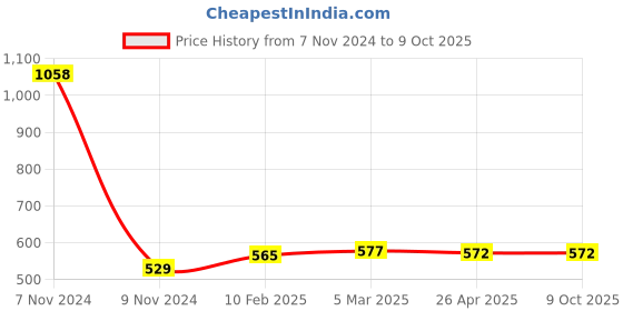 industrybuying.com Makita Bearing Retainer Size 72 mm Suitable For LS1440, Part No 285649-9 makita Price History Graph from 7 Nov 2024 to 9 Oct 2025