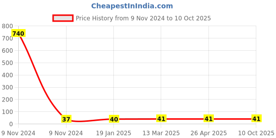 industrybuying.com Makita Bearing Retainer Suitable for UV001G, Part No 347B58-3 makita Price History Graph from 9 Nov 2024 to 10 Oct 2025