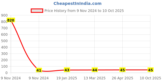 industrybuying.com Makita Bearing Retainner Suitable for TM3000C, Part No 285857-2 makita Price History Graph from 9 Nov 2024 to 9 Oct 2025