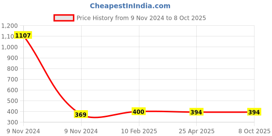 industrybuying.com Makita Bearing Suitable for DRC200, Part No SH00000133 makita Price History Graph from 9 Nov 2024 to 7 Oct 2025
