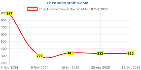 industrybuying.com Makita Bearing Suitable for SJ401, Part No 050012-000 makita Price History Graph from 9 Nov 2024 to 17 Oct 2025