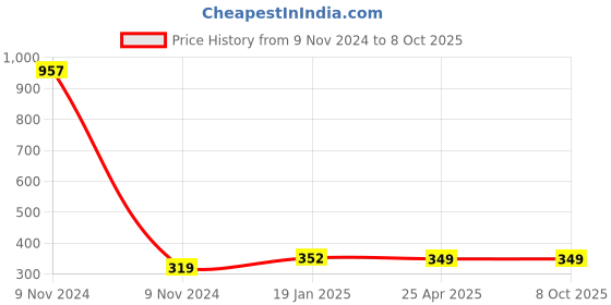 industrybuying.com Makita Bearing Suitable for SJ401, Part No 050015-100 makita Price History Graph from 9 Nov 2024 to 8 Oct 2025