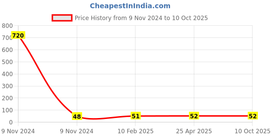industrybuying.com Makita Bellows Suitable for DX05, Part No 422359-9 makita Price History Graph from 9 Nov 2024 to 10 Oct 2025