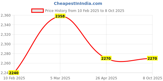 industrybuying.com Makita Belt Cover Complete Suitable for DCE090, Part No 140U35-6 makita Price History Graph from 10 Feb 2025 to 8 Oct 2025