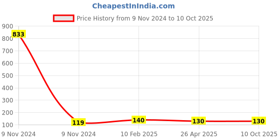 industrybuying.com Makita Belt Cover Suitable for MT191, Part No 452813-9 makita Price History Graph from 9 Nov 2024 to 10 Oct 2025