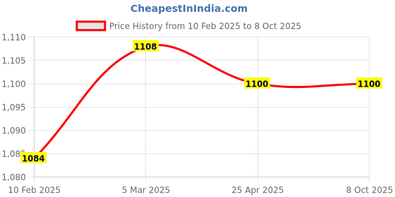 industrybuying.com Makita Belt Suitable for TW1000, Part No 345097-5 makita Price History Graph from 10 Feb 2025 to 7 Oct 2025
