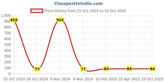 industrybuying.com Makita Bevel Gear Suitable for MLT100, Part No JM27000162 makita Price History Graph from 25 Oct 2024 to 9 Oct 2025