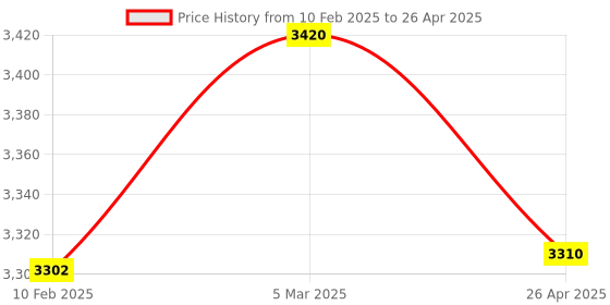 industrybuying.com Makita Bevel Guide Set Suitable for SP6000, Part No 196664-7 makita Price History Graph from 10 Feb 2025 to 26 Apr 2025