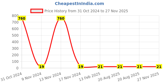 industrybuying.com Makita Big Washer 8 for LB1200F, Part No JM21000083 makita Price History Graph from 31 Oct 2024 to 26 Nov 2025