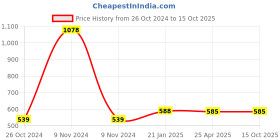 industrybuying.com Makita BIM Hole Saw Size 22 mm, Part No B-11293 makita Price History Graph from 26 Oct 2024 to 14 Oct 2025