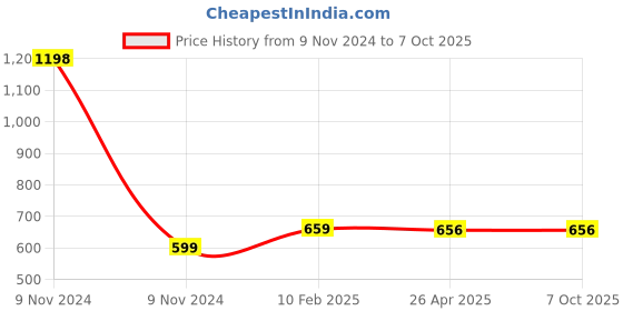 industrybuying.com Makita Biscuit No.0, Part No A-16922 makita Price History Graph from 9 Nov 2024 to 7 Oct 2025