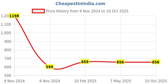industrybuying.com Makita Biscuit No.10, Part No A-16938 makita Price History Graph from 9 Nov 2024 to 9 Oct 2025