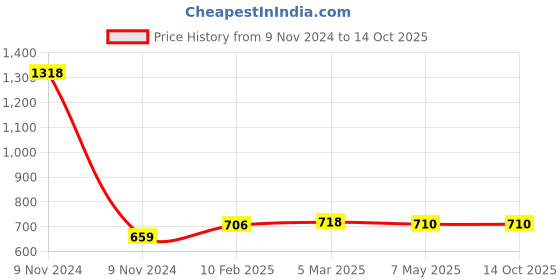 industrybuying.com Makita Biscuit No.20, Part No A-16944 makita Price History Graph from 9 Nov 2024 to 13 Oct 2025