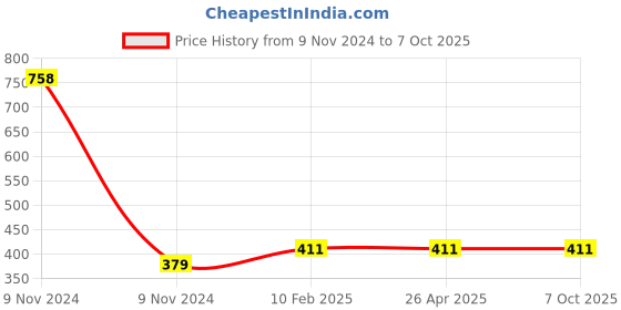industrybuying.com Makita Bit Size 12-210 mm, Part No B-47684 makita Price History Graph from 9 Nov 2024 to 7 Oct 2025