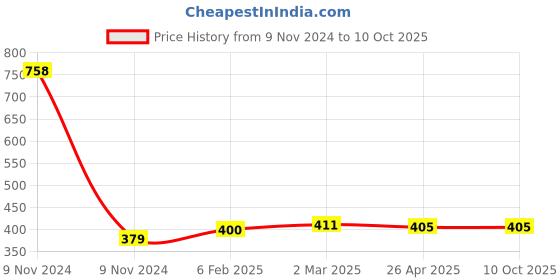 industrybuying.com Makita Bit Sleeve, Part No 327989-0 makita Price History Graph from 9 Nov 2024 to 10 Oct 2025