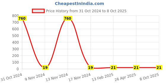 industrybuying.com Makita Bit Washer for DF032D, Part No 347004-4 makita Price History Graph from 31 Oct 2024 to 8 Oct 2025