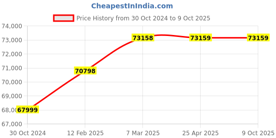 industrybuying.com Makita BL4040x2+DC40RBx1+TYPE3, Part No 191U11-3 makita Price History Graph from 30 Oct 2024 to 8 Oct 2025