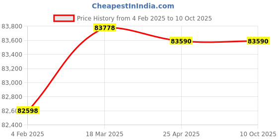 industrybuying.com Makita BL4050Fx2+DC40RBx1+TYPE3, Part No 191U25-2 makita Price History Graph from 4 Feb 2025 to 10 Oct 2025
