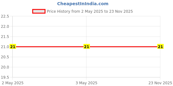 industrybuying.com Makita Black Rubber O Ring for AN760, AN902, Part No BA00000295 makita Price History Graph from 2 May 2025 to 22 Nov 2025
